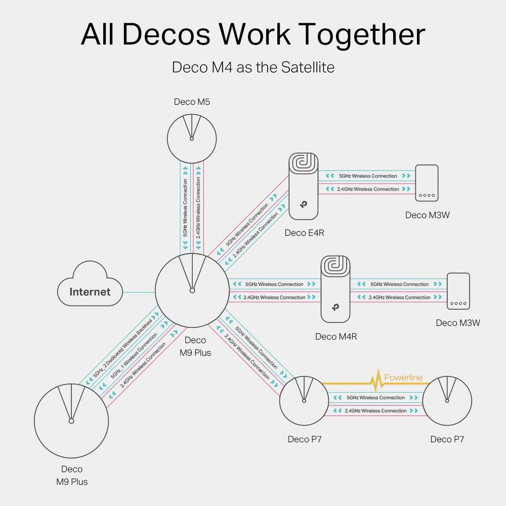 TP-Link Deco M4 Whole Home Mesh Wi-Fi System, Up to 4000 sq ft Coverage, Qualcomm CPU, Dual-Band AC1200 with Gigabit Ports, Compatible with Amazon Echo/Alexa, Parent Control, Pack of 3, Brand New