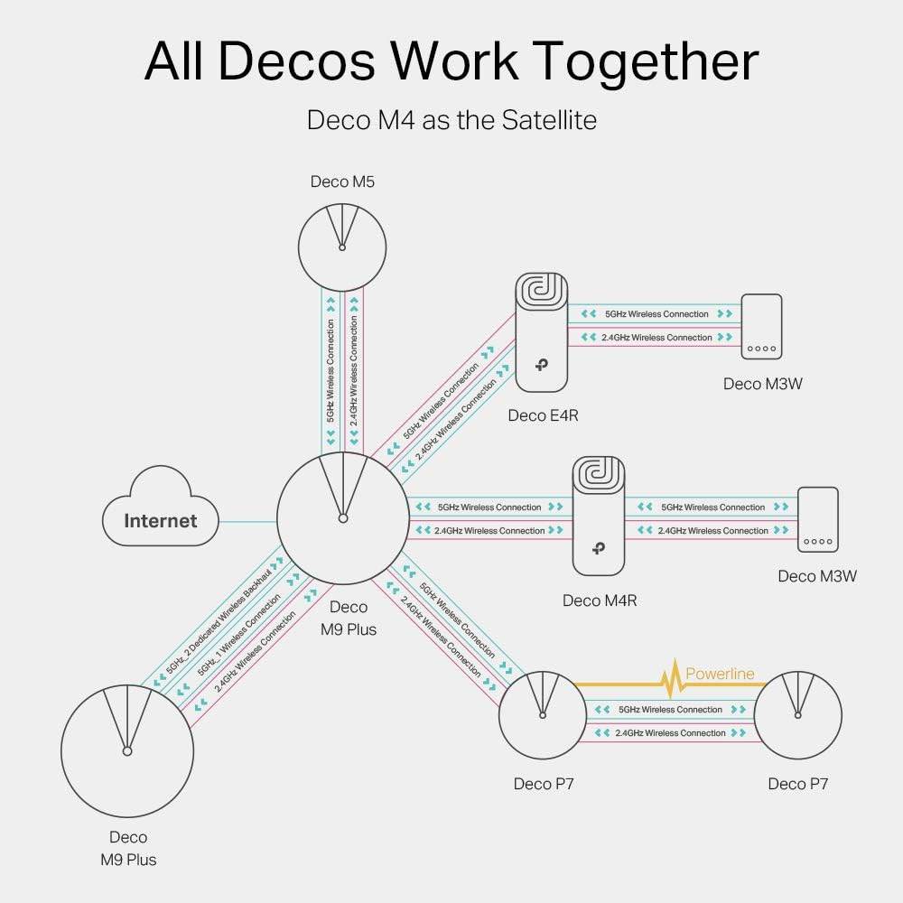 TP - Link Deco M4 (3 - Pack) – Whole Home Mesh Wi - Fi System, AC1200 Dual Band, Gigabit Ports - HTT Mobiles